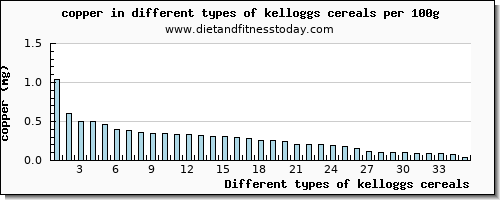 kelloggs cereals copper per 100g